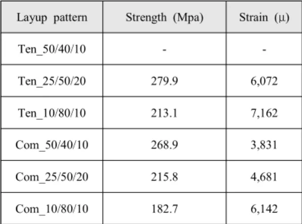 Fig.  5  Comparison  of  static  strength  between  no        hole  laminates  and  AL7075-T76