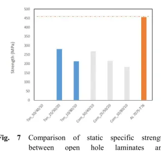 Fig.  8  Comparison  of  specific  static  specific                      strength  between  open  hole  laminates  and          AL7075-T76