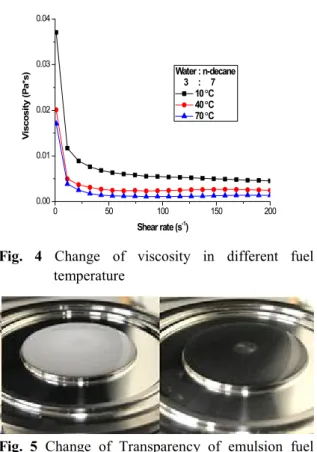 Fig.  4  Change  of  viscosity  in  different  fuel  temperature