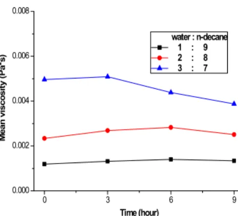 Fig.  8  Mean  viscosity  variation  of  emulsion  fuel  in  different  W/O  ratio 