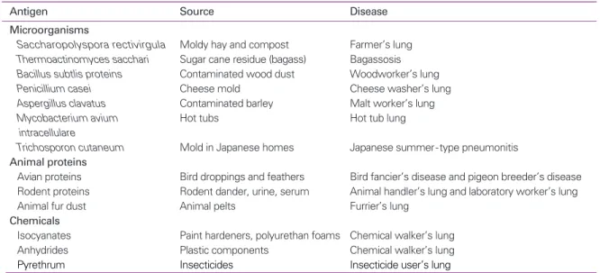 Table 1. Common antigens and diseases for development of hypersensitivity pneumonitis