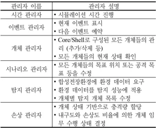 Table 2. Simulation manager members 관리자 이름 관리자 설명 시간 관리자 ∙ 시뮬레이션 시간 진행 이벤트 관리자 ∙ 현재 이벤트 표시 ∙ 다음 이벤트 예약 개체 관리자 ∙ Core/Shell로 구성된 모든 개체들의 관리 (추가/삭제 등) ∙ 모든 개체들의 현재 상태 확인 시나리오 관리자 ∙ 모든 개체들의 목표 위치 또는 공격 목 표 등을 수정 탐지 관리자 ∙ 합성전장환경에 환경 데이터 요구∙ 환경 데이터를 탐지 성능에 적용 ∙