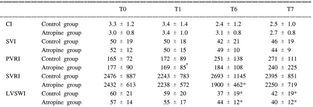 Table  3.  Changes  of  Calculated  Hemodynamic  Data