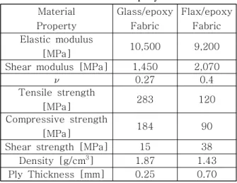 Table  2  Aerodynamic  design  results  of  small  wind    turbine  blade