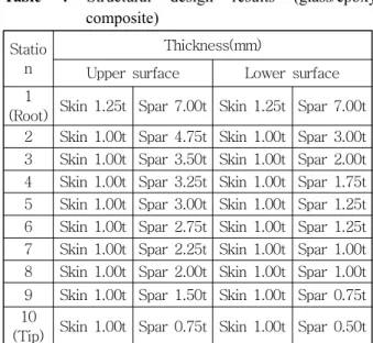 Fig.  3  Stress  analysis  result  of  glass/epoxy  composite  blade  at  load  case  2