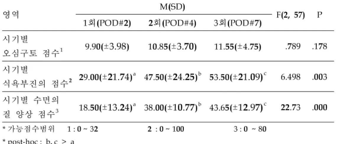 표 관상동맥우회술 후 시기별 오심 구토 수면의 질 양상 식욕부진의 점수의 차이 검정 가능점수범위영역 회 회 회시기별오심구토 점수±± ±시기별식욕부진의 점수±±±시기별 수면의질 양상 점수±±±