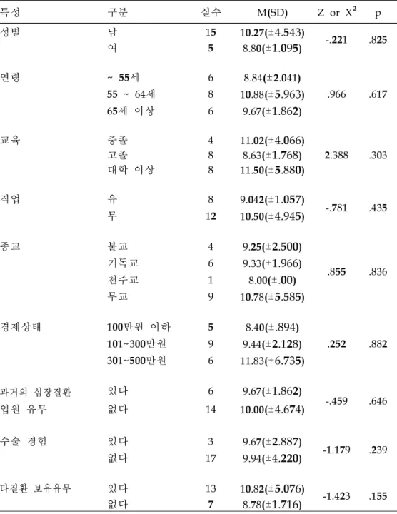 표 대상자의 일반적 및 질병관련 특성에 따른 관상동맥우회술 후 오심 구토의 차이 특성 구분 실수 성별 남 ± 여 ± 연령 세 ± 세 ± 세 이상 ± 교육 중졸 ± 고졸 ± 대학 이상 ± 직업 유 ± 무 ± 종교 불교 ± 기독교 ± 천주교 ± 무교 ± 경제상태 만원 이하 ± 만원 ± 만원 ± 과거의 심장질환 입원 유무 있다 ±없다 ± 수술 경험 있다 ± 없다 ± 타질환 보유유무 있다 ± 없다 ±