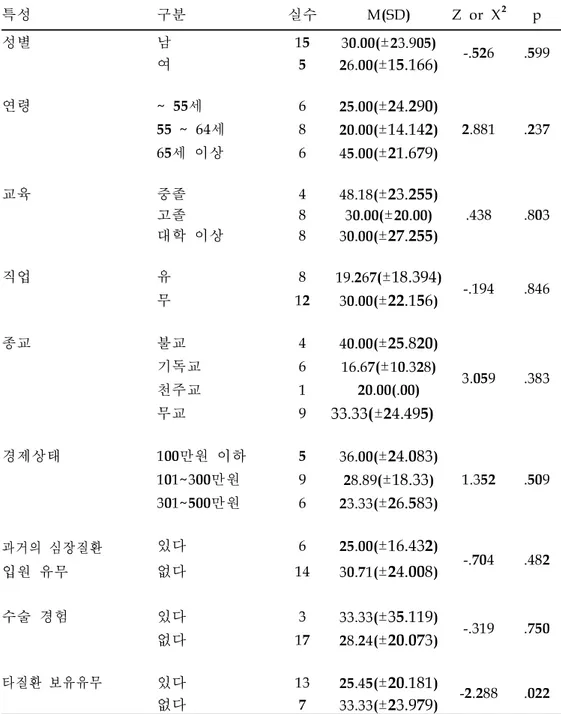 표 대상자의 일반적 및 질병 관련 특성에 따른 관상동맥우회술 후 식욕부진의 차이 특성 구분 실수 성별 남 ± 여 ± 연령 세 ± 세 ± 세 이상 ± 교육 중졸 ± 고졸 ± 대학 이상 ± 직업 유 ± 무 ± 종교 불교 ± 기독교 ± 천주교 무교 ± 경제상태 만원 이하 ± 만원 ± 만원 ± 과거의 심장질환 입원 유무 있다 ±없다± 수술 경험 있다 ± 없다 ± 타질환 보유유무 있다 ± 없다 ±