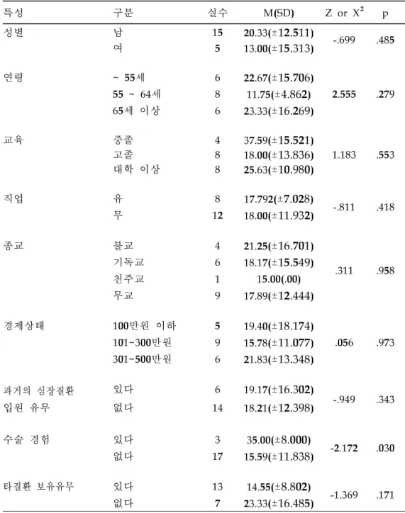 표 대상자의 일반적 및 질병 관련 특성에 따른 관상동맥우회술 후 수면의 질 양상의 차이 특성 구분 실수 성별 남 ± 여 ± 연령 세 ± 세 ± 세 이상 ± 교육 중졸 ± 고졸 ± 대학 이상 ± 직업 유 ± 무 ± 종교 불교 ± 기독교 ± 천주교 무교 ± 경제상태 만원 이하 ± 만원 ± 만원 ± 과거의 심장질환 입원 유무 있다 ±없다± 수술 경험 있다 ± 없다 ± 타질환 보유유무 있다 ± 없다 ±