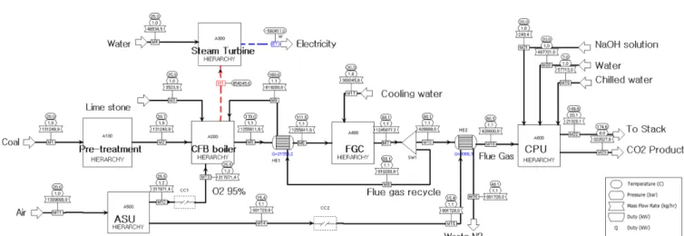 Fig. 1. Process flow diagram of oxy-coal USC-CFB-CPU power plant with dry FGR (CFB: circulating fluidized-bed, FGC: flue gas condition- condition-ing, ASU: air separation unit, and CPU: CO 2  processing unit).