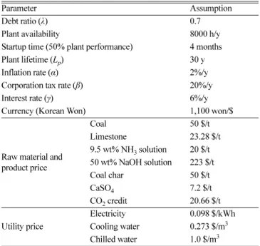Table 3. Electricity consumption (MW e ) and efficiency (%) according to temperature difference (ΔT) between dry FGR and boiler flue gas streams