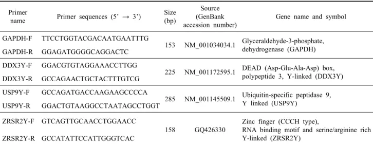 Table  1.  Primer  sequences  used  for  real-time  PCR  experiment