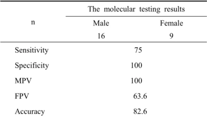 Table  3.  Sensitivity,  specificity,  male  predictive  value  (MPV),  fe-  male  predictive  value  (FPV)  and  accuracy  of  fetal  sexing  by  real-time  PCR  method  using  ZRSR2Y  gene