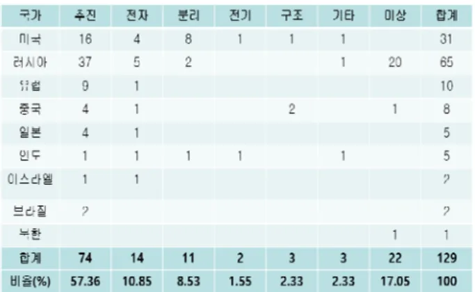 Table 1 Space launch vehicle subsystem failure  classification by country 1980-2004 [2] 특히  우주발사체  선진국보다  일본 브라질과  같은    ,  신진  우주발사체  국가의  사고  고장비율은  대부분  추진 시스템으로  판단된다[2]