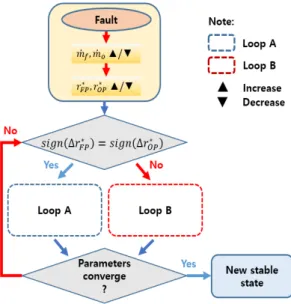 Fig. 3 Loop B flow chart of repeatedly occurring  parameter changes due to faults [9]