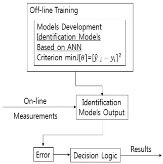 Fig. 4 The scheme of the real-time on-line fault  detection for Liquid Propellant rocket  engine [20]