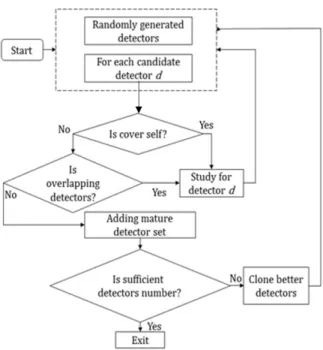 Fig. 6  Detector  generation algorithm v-detectors [24]