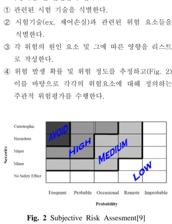 Fig. 2 Subjective Risk Assesment[9] 