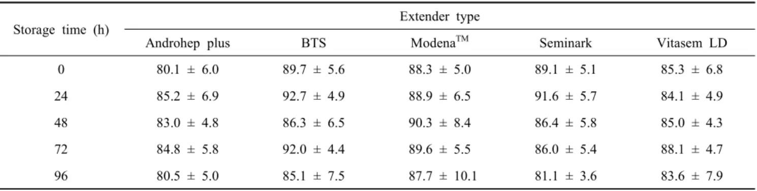 Table  1.  Effect  of  different  commercial  semen  extenders  on  sperm  motility  (%)  of  Korean  Native  boar  semen  stored  for  up  to  96  h  at  17℃