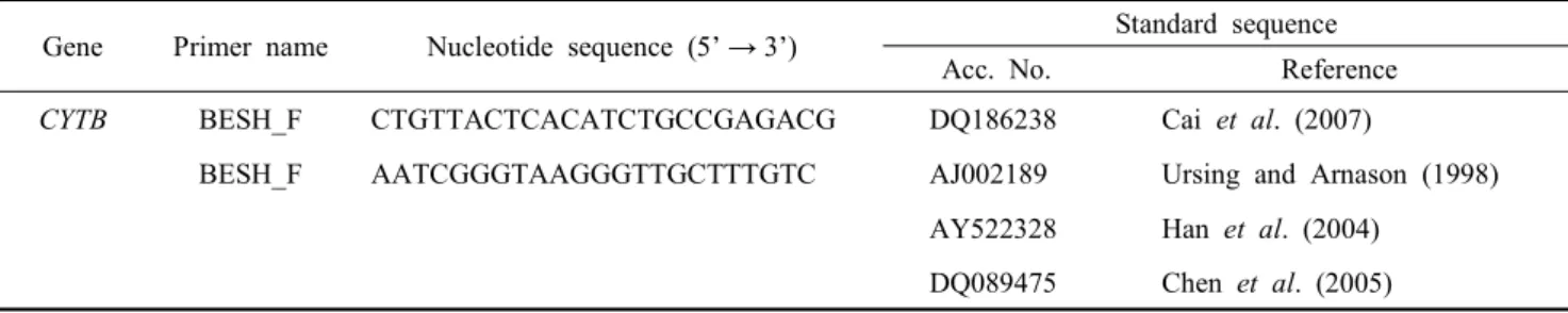 Table  1.  Primers  used  for  PCR  amplification  of  mtDNA  CYTB  gene  sequences