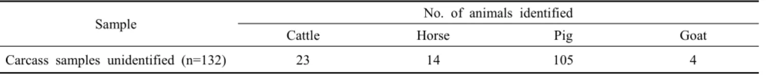 Table  2.  AluI-recognition  sites  and  fragment  sizes  for  CYTB  gene  sequences  in  four  species
