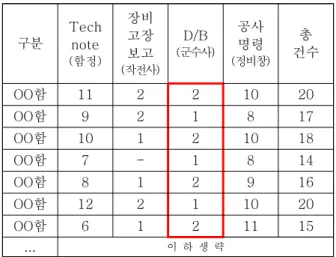 Fig. 3 Failure Data Distribution
