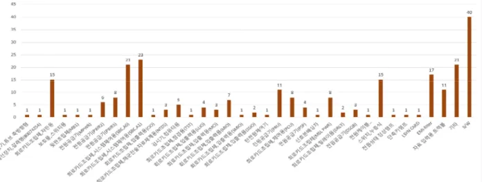 Fig. 6     Numbers of Guided Missile Parts Failure According to Ship ClassFig. 5   Numbers of Guided Missile Total Parts Failure
