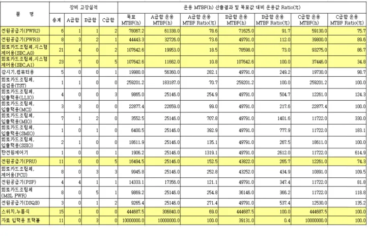 Table 6  Summary of Guided Missile Launcher Parts Operational MTBF Ratio Compared with Designed MTBF