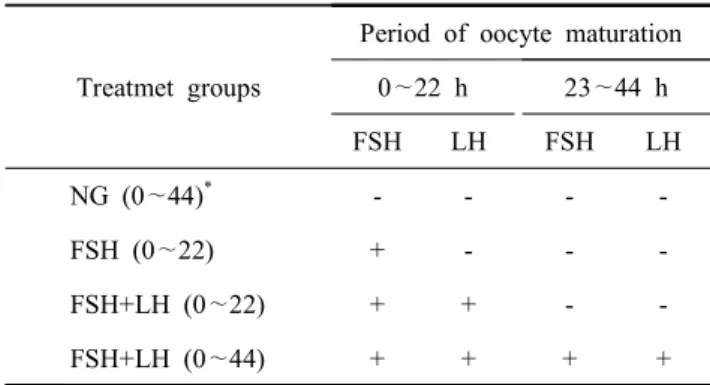 Table  1.  List  of  treatment  groups  supplemented  with  FHS  and/or  LH
