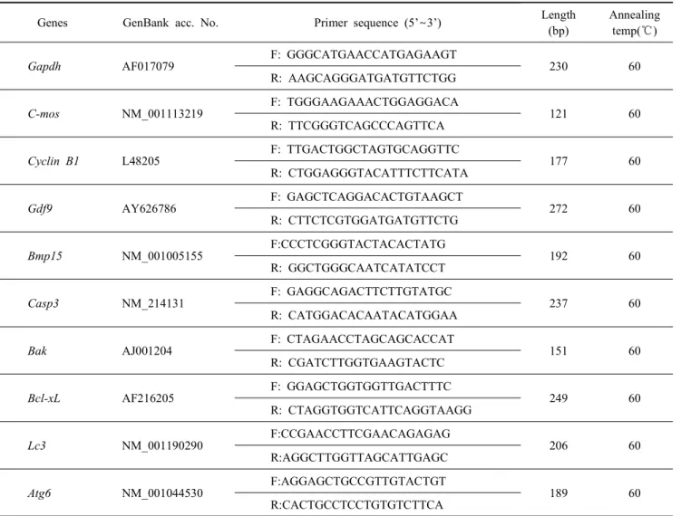 Table  2.  List  of  primers  used  for  real-time  RT-PCR