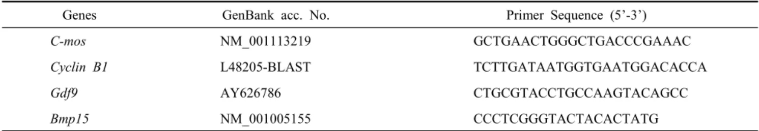 Table  3.  List  of  primers  used  for  PAT  assay