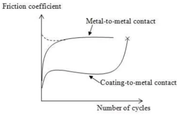 Fig.  5  Typical  friction  coefficient  evolutions  at    metal-to-metal  contact  and   coating-to-metal  contact 프레팅  손상  정도는  미끄럼  거리에  따라  접촉면  부근 에  균열이  발생하거나  접촉면  전체에서  마모가  발생한 다