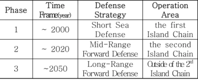 Table  1  The  Expansion  Plan  of  OPS  Area  of  the  PRC  Navy Phase Time Frame (year) Defense Strategy OperationArea 1 ~  2000 Short  Sea  Defense the  first Island  Chain 2 ~  2020 Mid-Range Forward Defense the  second Island  Chain 3 ~2050 Long-Range
