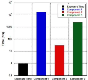 Fig.  7  Vibration  Environments  Exposure  Time  and  Fatigue  Life  of  Core  Components 