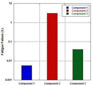 Fig.  8  Fatigue  Failure  of  Core  Components  4.  결        론     위성  및  위성  전장품은  발사체에  탑재되어  비행하는  발사환경  동안  극심한  진동환경에  노출된다