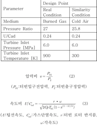 Fig. 5 Mass Flow Rate Distributions for Pressure            Ratio  Changes