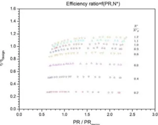 Fig. 6 Efficiency for Pressure Ratio Changes