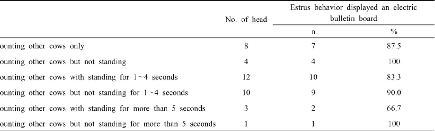Table  2.  When  cow  mounted  other  cows,  the  accuracy  of  estrus  behavior  displayed