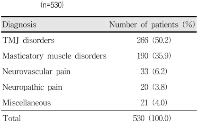 Table  1.  The  clinical  diagnosis  of  the  orofacial 