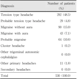 Fig.  2.  Distribution  of  headache  according  to  sex 