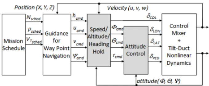 Fig. 2 Structure of PID Controller