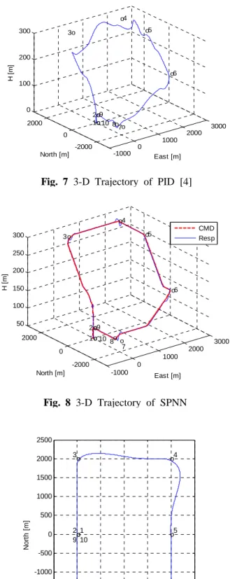 Fig. 6 Structure of SPNN Controller [10]
