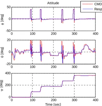 Fig. 14 Attitude Response of SPNN 다만  에  도시된  바와  같이  신경망제어를  적   Fig.  14 용하는  경우  참조명령 (CMD) 이  매우  빠르게  입력되고  의사제어 (pseudo-control) 명령이  포함된  비행체  반응도  매우  빠르게  발생한다 이로인해  시스템의  안정성