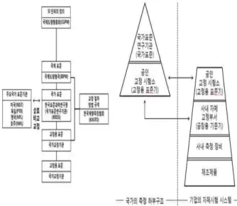 Fig.  2  Traceability  Systems  of  KOLAS&amp;KRISS 