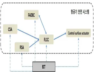 Fig.  3 Example  of  Safety  System  for  Flight  Control  &amp; 