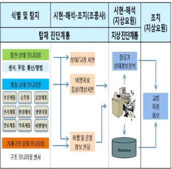 Fig.  4  Overview  of  the  Diagnostics  Systems 