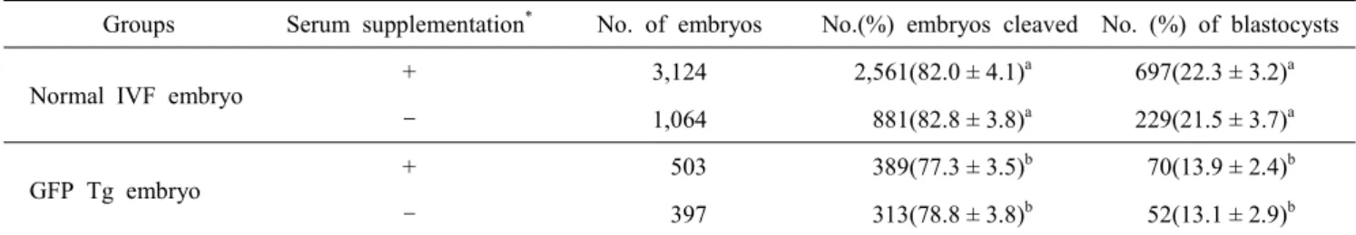 Table  2.  Pre-estimate  analysis  of  development  after  re-culture  of  blastocysts  under  serum  supplement  and  non-serum  supplement  condition 