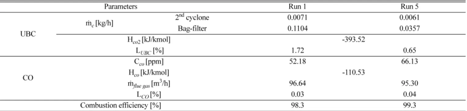 Table 5. Combustion efficiency by the application with and without air-staging
