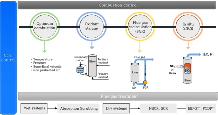 Fig. 1. NO x  reduction technologies for combustion with solid fuels [3,8].