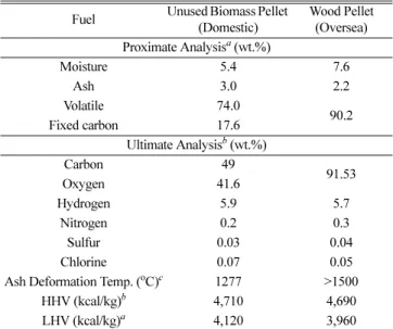 Fig. 1 에서 볼 수 있듯이, NO x 저감 기술은 연소제어(Combustion control)  방식과 후단 배기가스 처리(Flue gas treatment) 방식으로 나눌 수 있다[8,9]